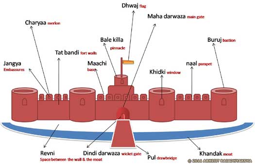 Bhu Durg diagram